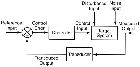 Basic introduction to feedback control