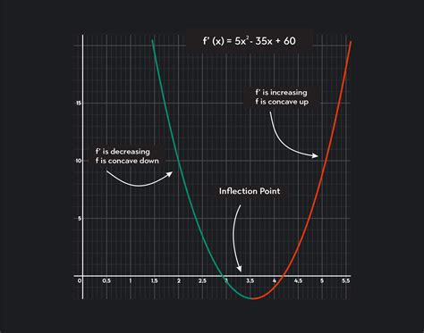 10+ Points Of Inflection Calculator - JaemeJeasidh