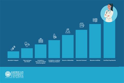 The Road To Becoming a Psychiatrist - American University of Antigua