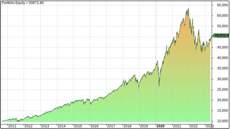 10 Best Vanguard ETFs To Buy And Hold (Costs, Returns, Performance) – Quantified Strategies ...