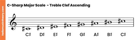 C-Sharp Major Scale: A Complete Guide