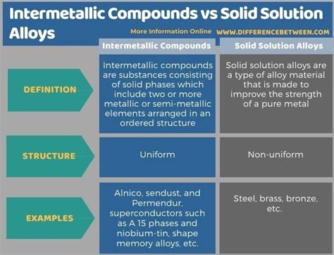 Intermetallic Compounds vs Solid Solution Alloys - Tabular Form | Shape memory alloy, Heat ...