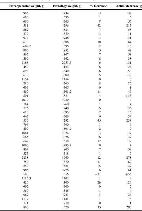 [PDF] Reduction Mammoplasty: Intraoperative Weight Versus Pathology Weight and Its Implications ...