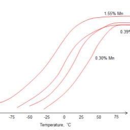 a -Variation in Charpy V-notch impact energy by temperature for... | Download Scientific Diagram