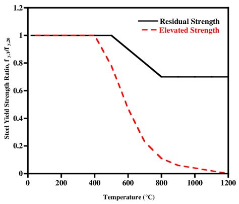 Variation of Yield Strength of steel with temperature | Download Scientific Diagram