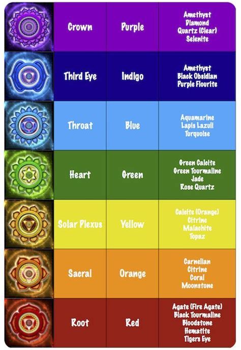 Chakras & Colour Associations – Mystic Dragon Divination