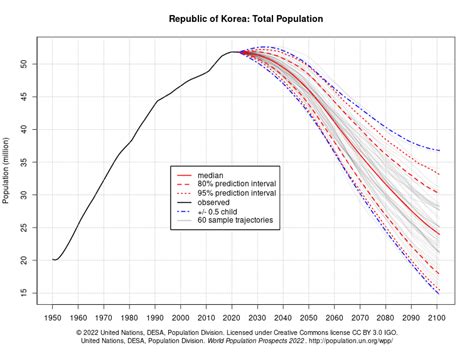 A Population History of South Korea - Population Education