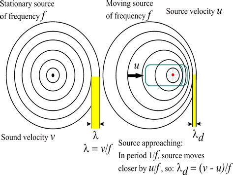 The Doppler effect | Sound Waves