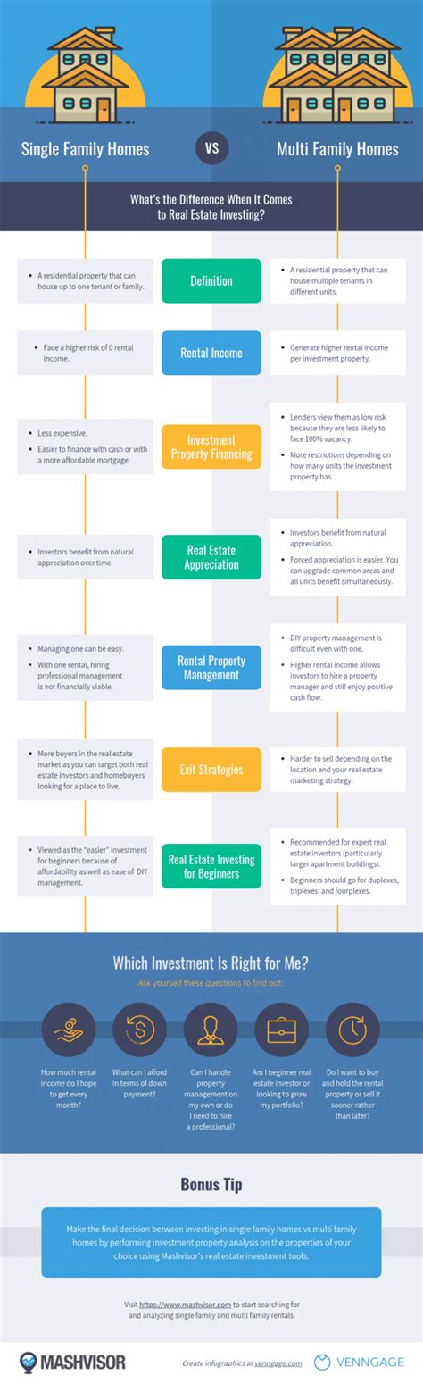 Single Family vs. Multi Family – Infographic | Mashvisor