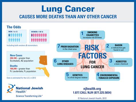 Lung Cancer Risk Factors, Odds and Statistics