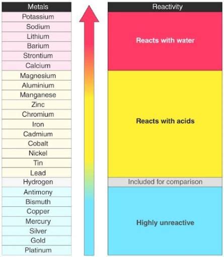 Is the Reactivity of Copper With Oxygen a Chemical Property