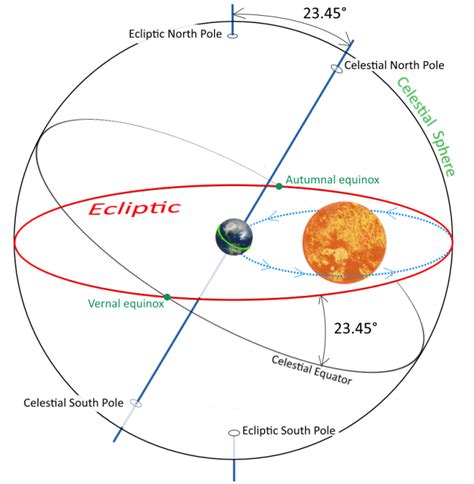 MAKAR SANKRANTI - SATURDAY, JANUARY 14, 2017. WHAT IS THE ECLIPTIC? ILLUSION IS MORE RELEVANT ...