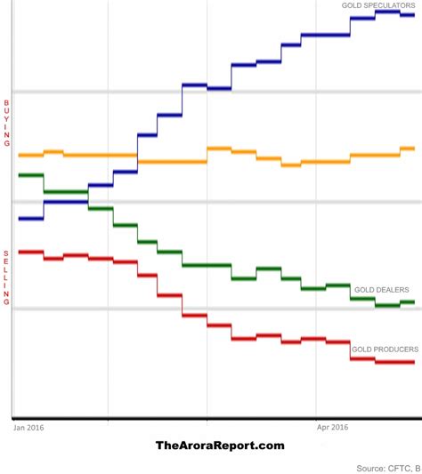 Chart of Commitment of Traders in gold and silver