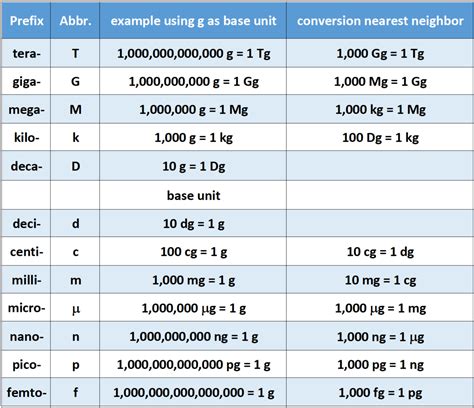 Kg To G Conversion Table | Decoration Examples