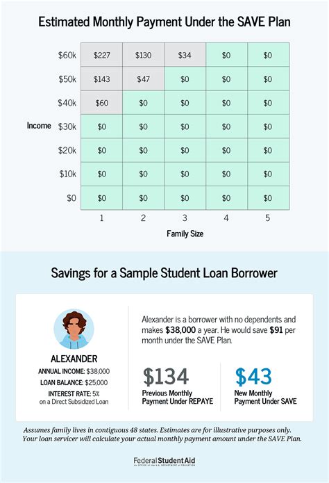 New SAVE student loan plan is a god send for those with huge debts. | by Sean Viswanathan | Medium