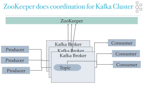 Kafka Architecture