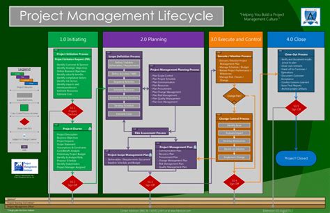 project management life cycle - Google Search | Managemenf | Pinterest | Project management