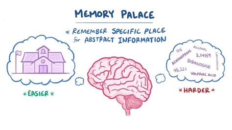 The Memory Palace Technique - Mental Model