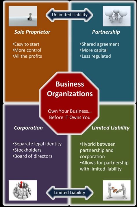 Business Organization Types