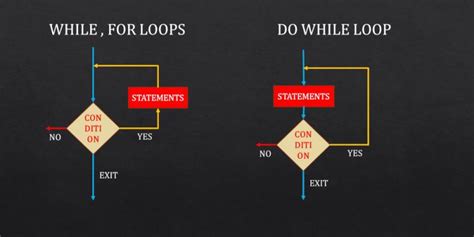 Last Minute C Programming Loops While For Do While Tutorial | ExamTray