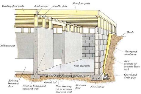 Types of House Foundation - Basement, Crawl Space and Slab Foundation ...