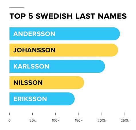 Swedish Names: All About Sweden Surnames | FamilySearch | Swedish names ...