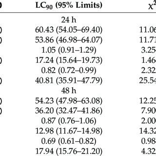 Larvicidal activity of guava cultivars' essential oils against Aedes... | Download Scientific ...