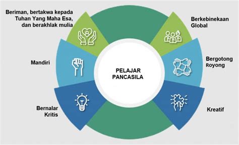 Dimensi dan Elemen Profil Pelajar Pancasila - Mamak Pintar