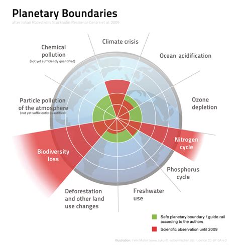 Planetary Boundaries Diagram | Quizlet