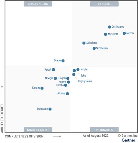 Magic Quadrant for Enterprise Low-Code Application Platforms