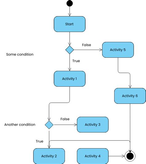 Activity diagram | Visual Paradigm User-Contributed Diagrams / Designs