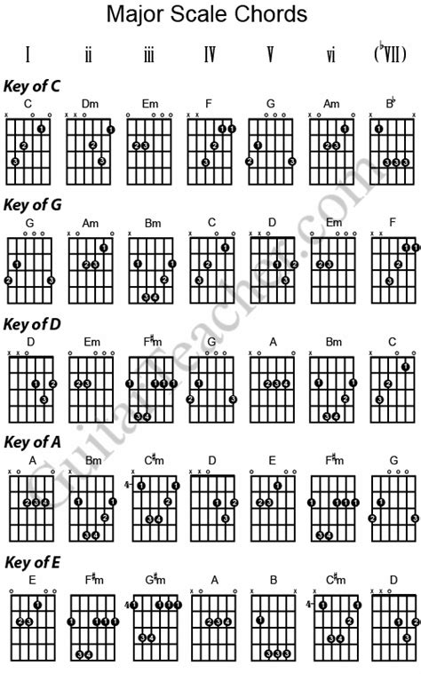 Guitar Major Scales Chart