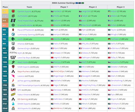 Liquipedia Apex Legends on Twitter: "With the #ALGS Summer Rankings updated after OT3, the ...