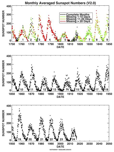 Sunspot Cycle Graph Gov