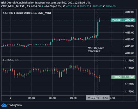 S&P 500 Futures Climb, EUR/USD Whipsaws as NFPs Surge 916K