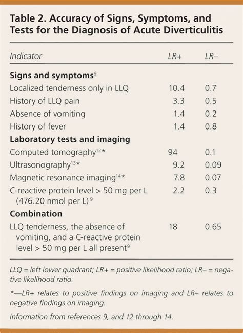 Diagnosis and Management of Acute Diverticulitis | AAFP