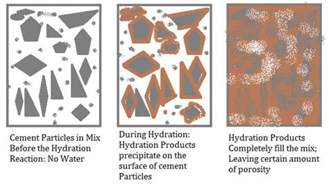 Hydration Cement Process | Chemical Reaction In Cement Hydration