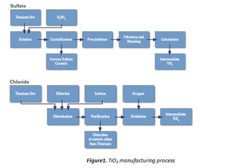 Manufacturing process of Titanium Dioxide | Valco Group