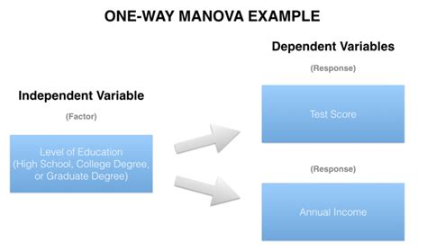 One-Way MANOVA Test: How to Assess If Mean Differences Exist Between the Samples Using SPSS ...