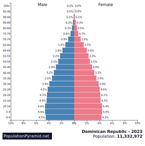 Population of Dominican Republic 2023 - PopulationPyramid.net