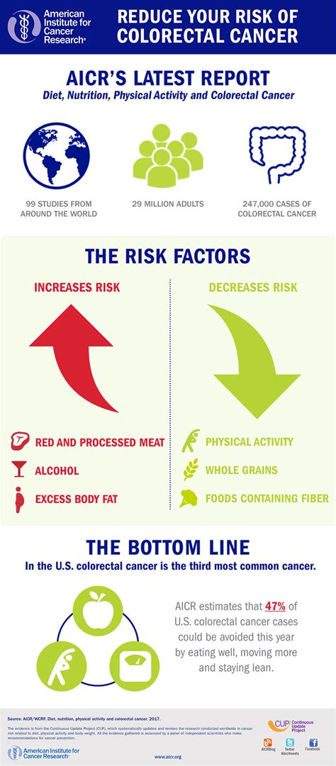 Reduce Your Risk of Colorectal Cancer | American Institute for Cancer ...