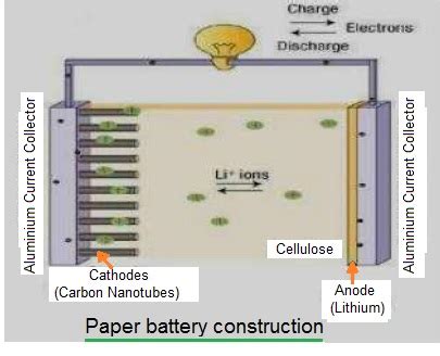 Paper Battery Construction,Working,Advantages,Disadvantages