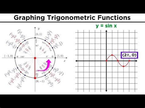 Graphing Trigonometric Functions - YouTube