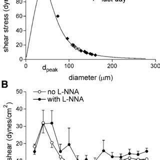 Shear stress. A: shear stress and diameter recorded in 1 experiment ...