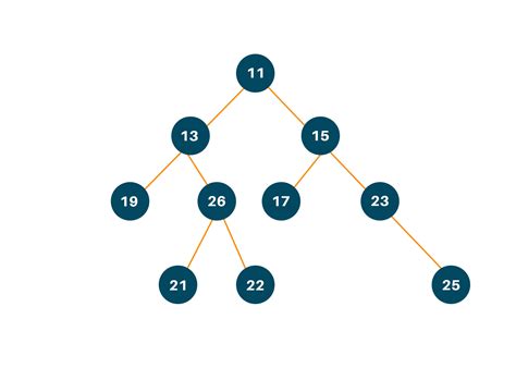 Level order traversal of binary tree (Python Code) | FavTutor