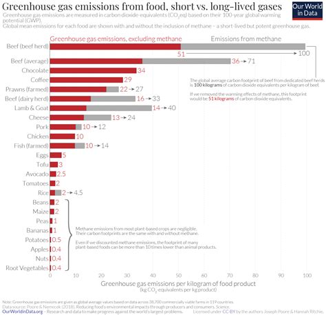 You want to reduce the carbon footprint of your food? Focus on what you ...