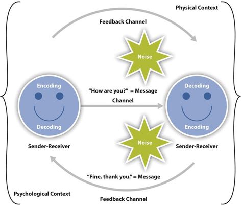 1.2 The Communication Process – Interpersonal Communication Textbook