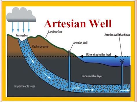 Artesian well: What is Artesian well - YouTube