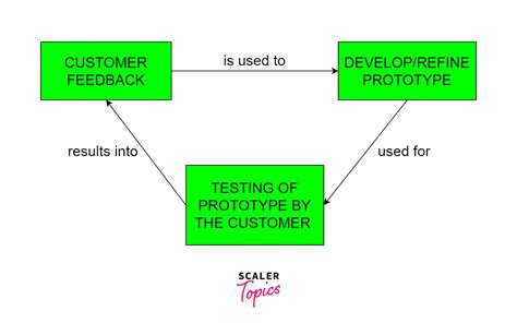 Prototype Model in Software Engineering - Scaler Topics