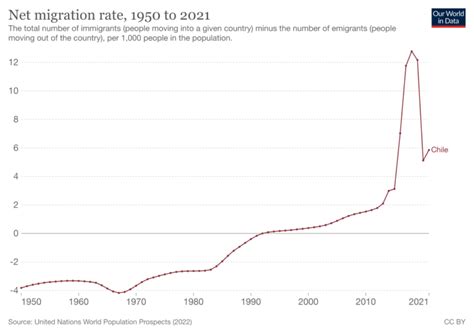 Chile net migration trend of the day - Marginal REVOLUTION